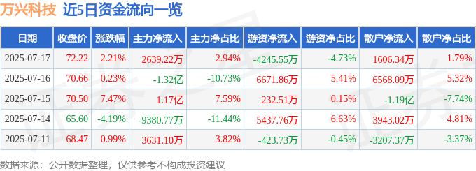 股票行情快报：万兴科技（300624）7月17日主力资金净买入2639.22万元