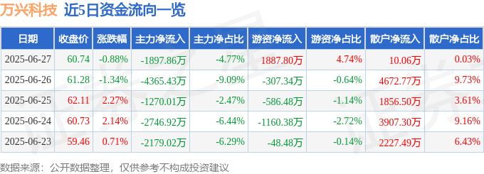 股票行情快报：万兴科技（300624）6月27日主力资金净卖出1897.86万元