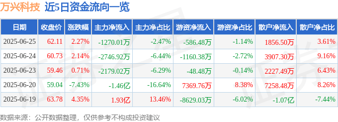 股票行情快报：万兴科技（300624）6月25日主力资金净卖出1270.01万元