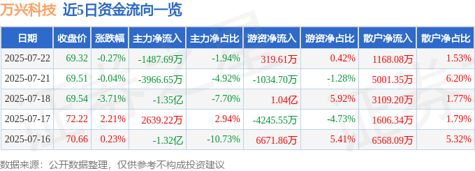 股票行情快报：万兴科技（300624）7月22日主力资金净卖出1487.69万元