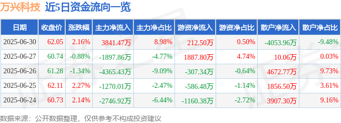 股票行情快报：万兴科技（300624）6月30日主力资金净买入3841.47万元