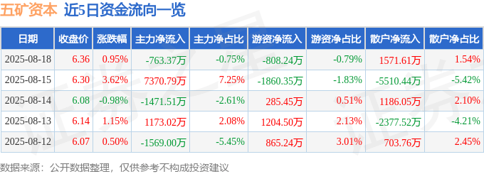 股票行情快报：五矿资本（600390）8月18日主力资金净卖出763.37万元