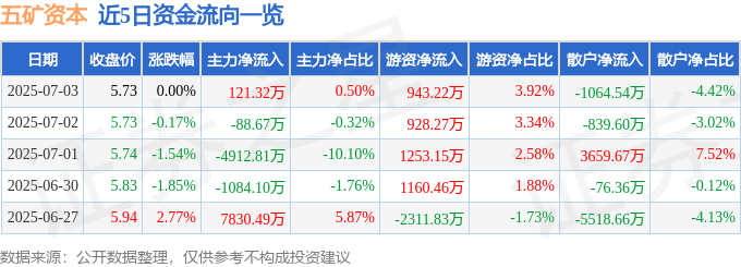股票行情快报：五矿资本（600390）7月3日主力资金净买入121.32万元