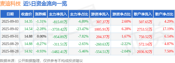 股票行情快报：麦迪科技（603990）9月3日主力资金净卖出815.01万元