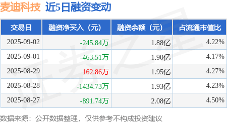 麦迪科技：9月2日融资买入889.27万元，融资融券余额1.88亿元