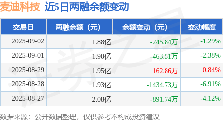 麦迪科技：9月2日融资买入889.27万元，融资融券余额1.88亿元