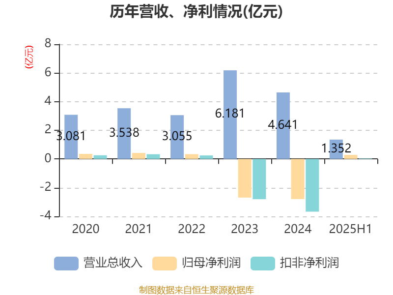 麦迪科技：2025年上半年盈利2832.75万元 同比扭亏
