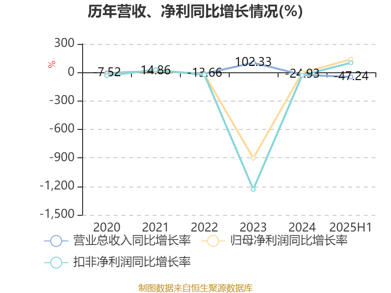 麦迪科技：2025年上半年盈利2832.75万元 同比扭亏
