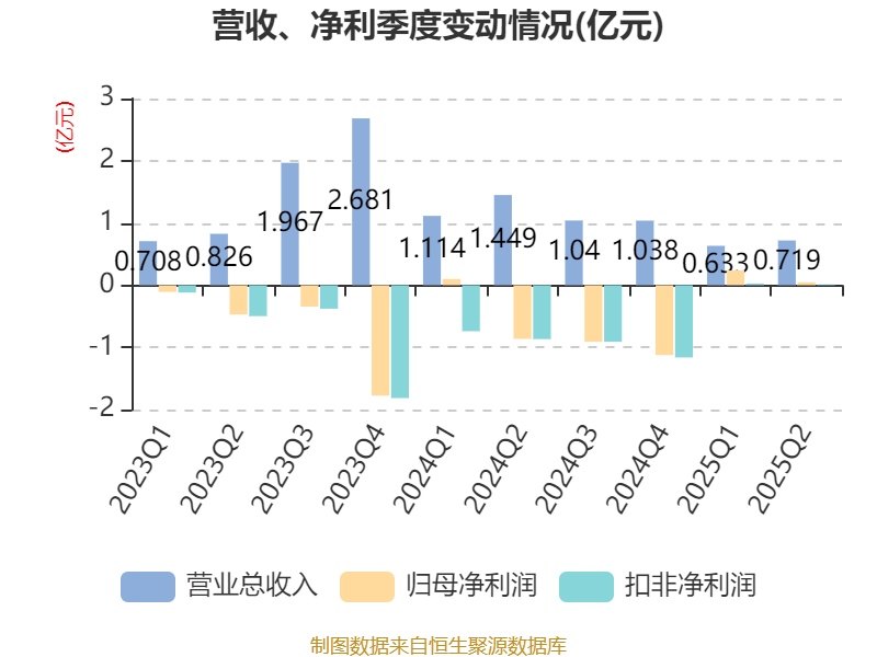 麦迪科技：2025年上半年盈利2832.75万元 同比扭亏