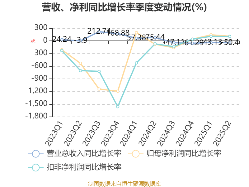 麦迪科技：2025年上半年盈利2832.75万元 同比扭亏