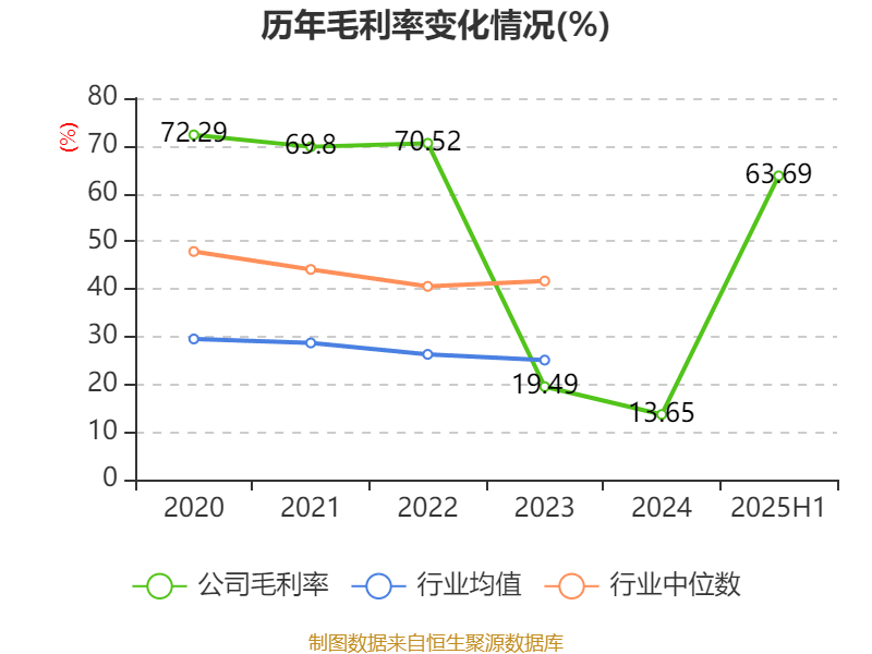 麦迪科技：2025年上半年盈利2832.75万元 同比扭亏
