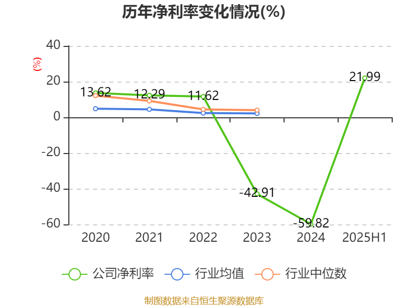 麦迪科技：2025年上半年盈利2832.75万元 同比扭亏