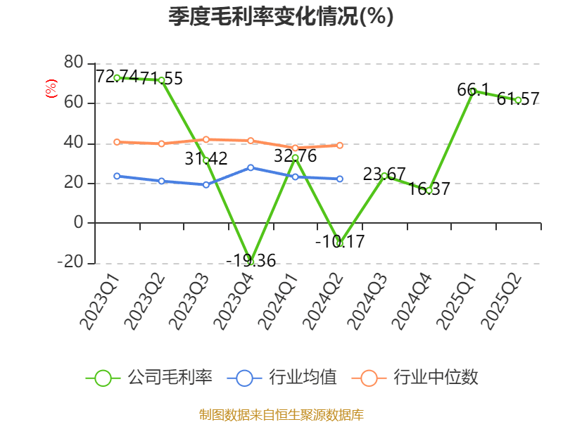 麦迪科技：2025年上半年盈利2832.75万元 同比扭亏