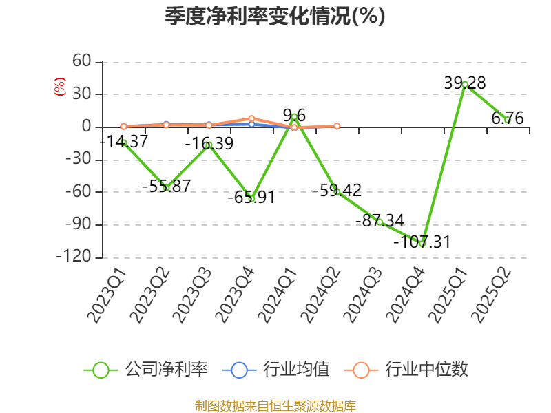 麦迪科技：2025年上半年盈利2832.75万元 同比扭亏