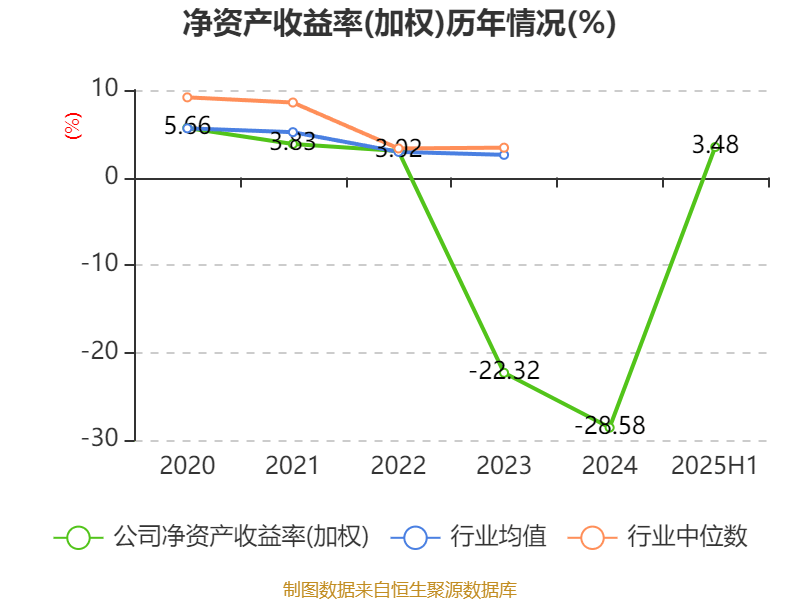 麦迪科技：2025年上半年盈利2832.75万元 同比扭亏