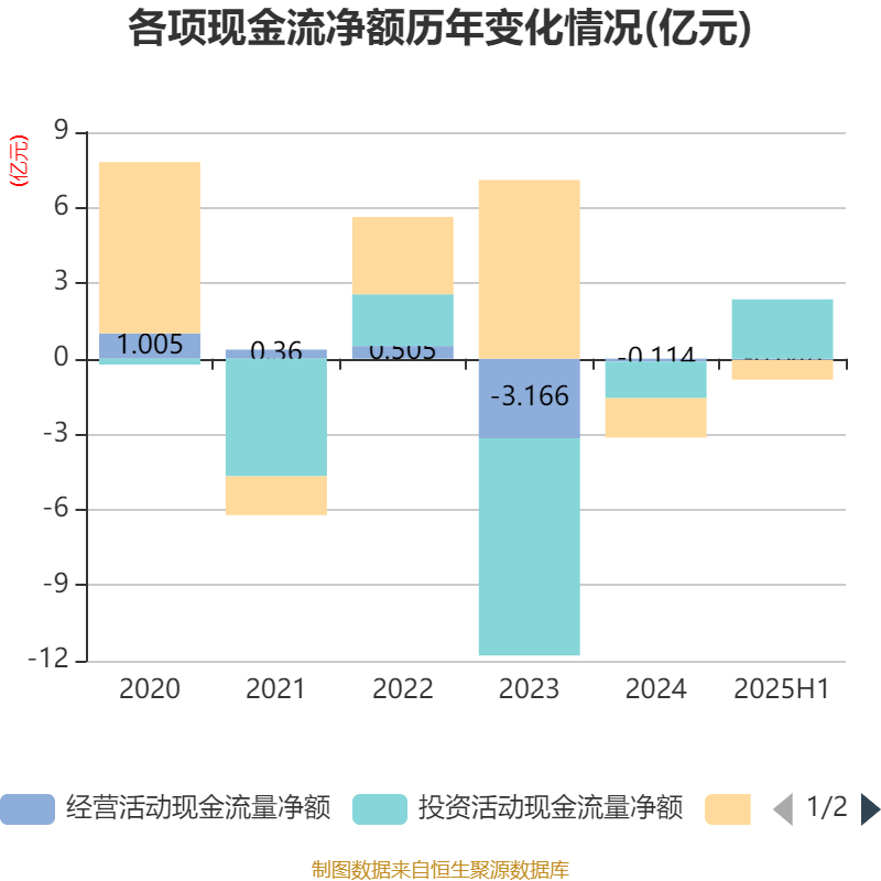 麦迪科技：2025年上半年盈利2832.75万元 同比扭亏