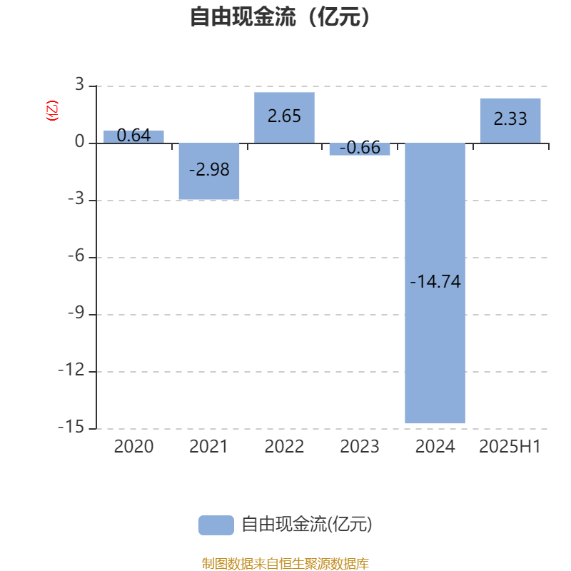 麦迪科技：2025年上半年盈利2832.75万元 同比扭亏