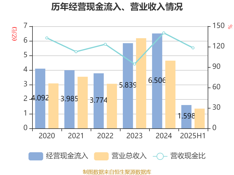 麦迪科技：2025年上半年盈利2832.75万元 同比扭亏