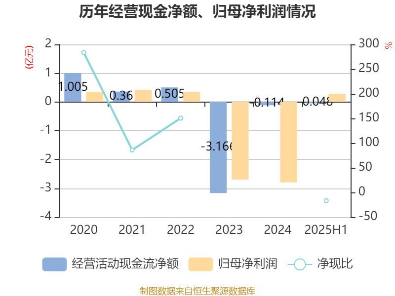 麦迪科技：2025年上半年盈利2832.75万元 同比扭亏
