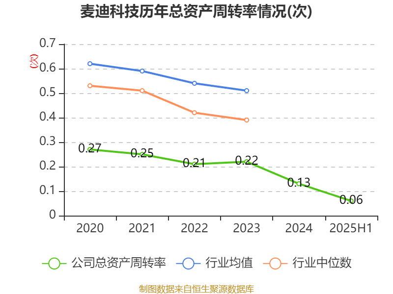 麦迪科技：2025年上半年盈利2832.75万元 同比扭亏
