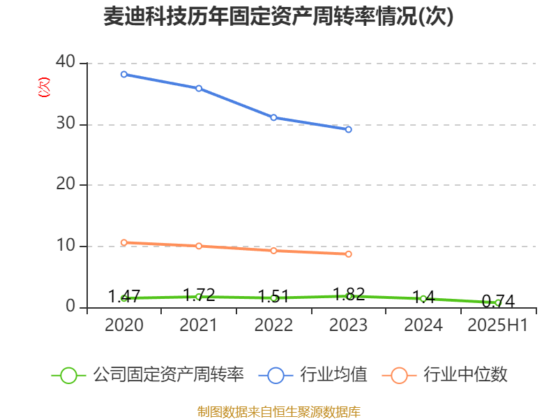 麦迪科技：2025年上半年盈利2832.75万元 同比扭亏