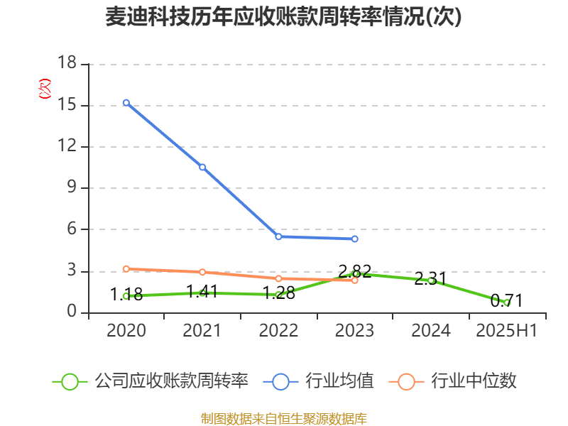 麦迪科技：2025年上半年盈利2832.75万元 同比扭亏