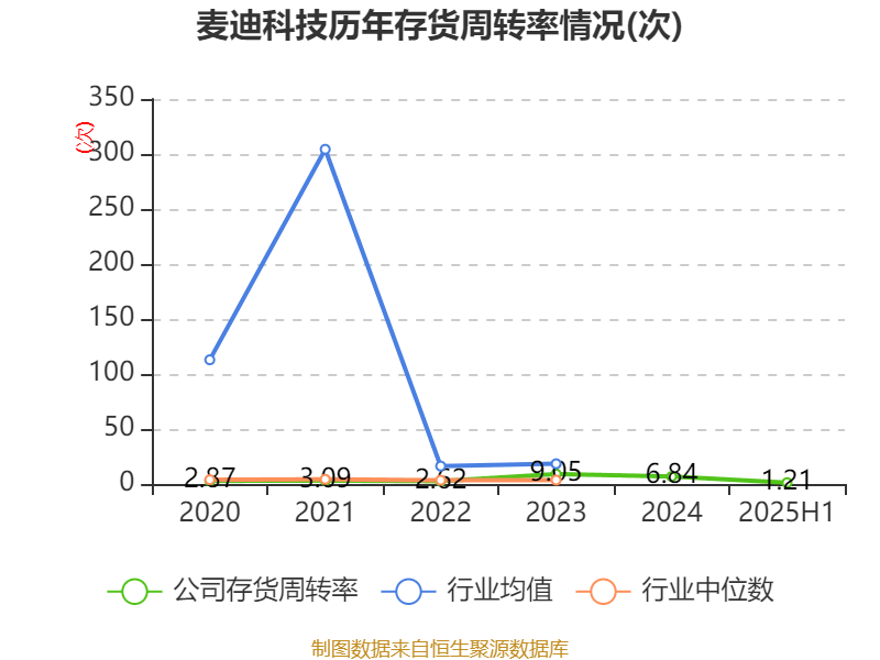麦迪科技：2025年上半年盈利2832.75万元 同比扭亏