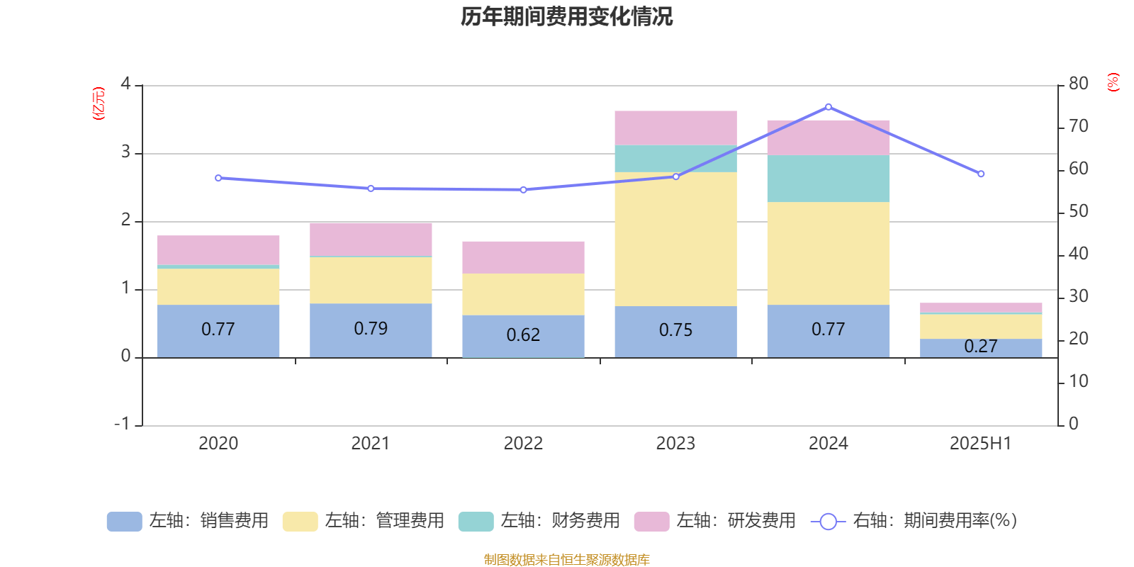 麦迪科技：2025年上半年盈利2832.75万元 同比扭亏