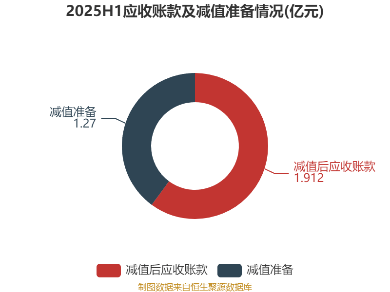 麦迪科技：2025年上半年盈利2832.75万元 同比扭亏
