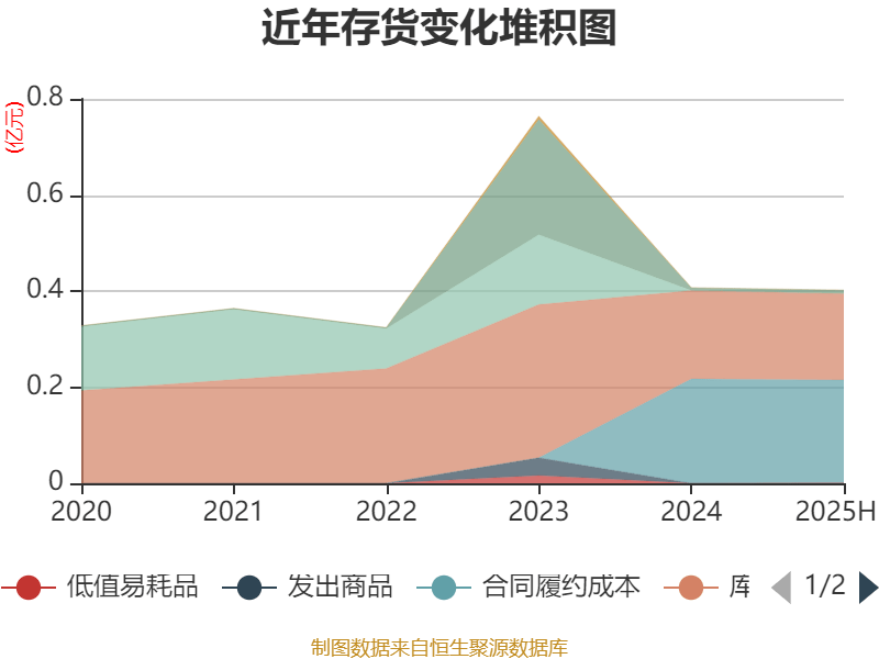 麦迪科技：2025年上半年盈利2832.75万元 同比扭亏