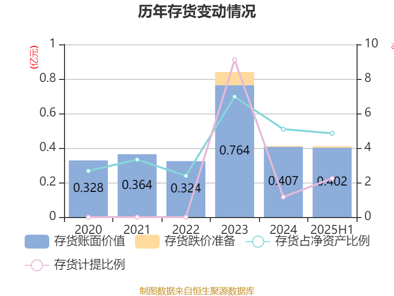 麦迪科技：2025年上半年盈利2832.75万元 同比扭亏