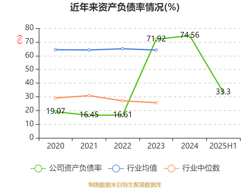 麦迪科技：2025年上半年盈利2832.75万元 同比扭亏