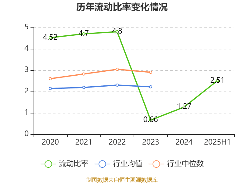 麦迪科技：2025年上半年盈利2832.75万元 同比扭亏