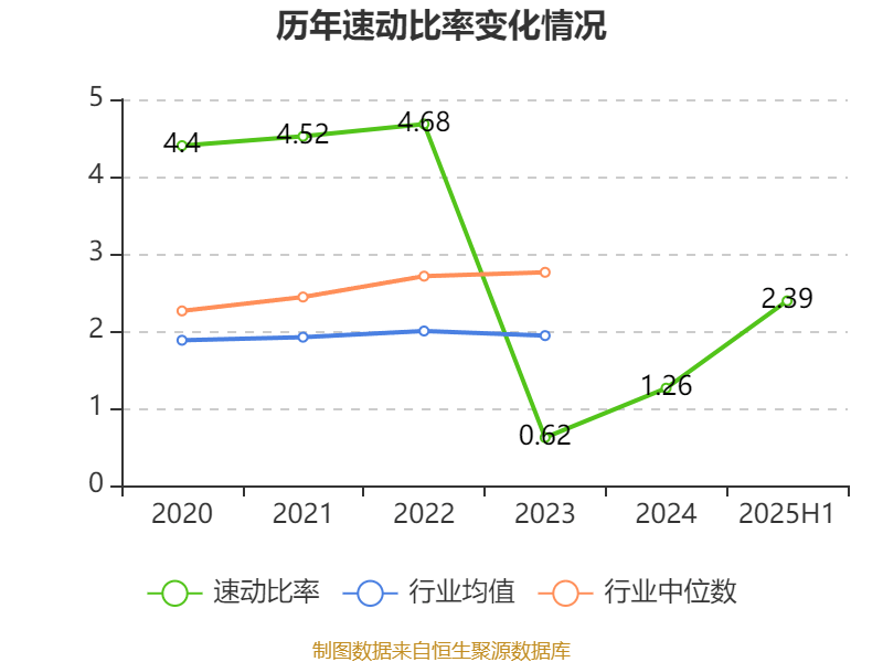 麦迪科技：2025年上半年盈利2832.75万元 同比扭亏