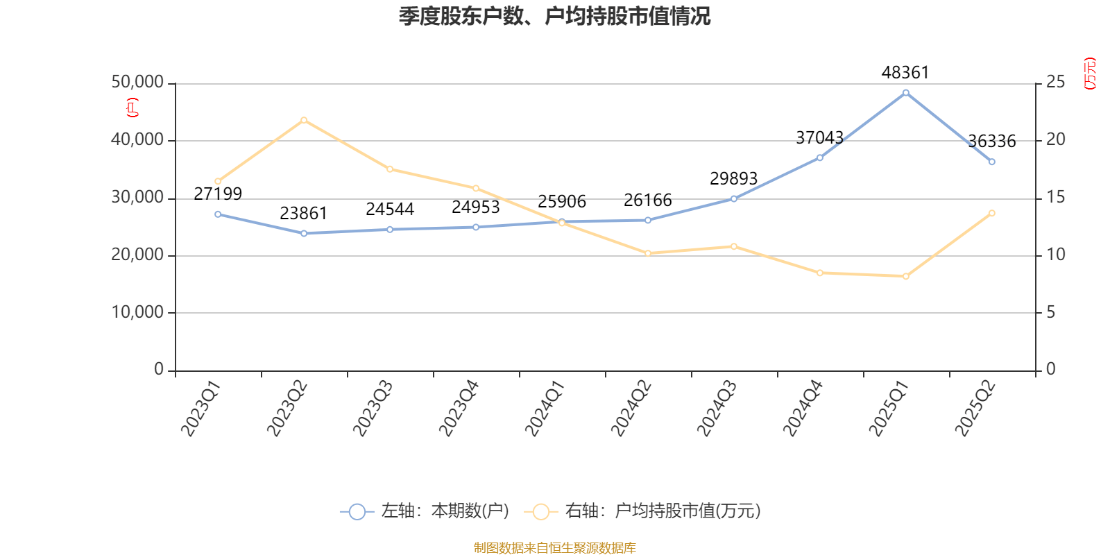 麦迪科技：2025年上半年盈利2832.75万元 同比扭亏