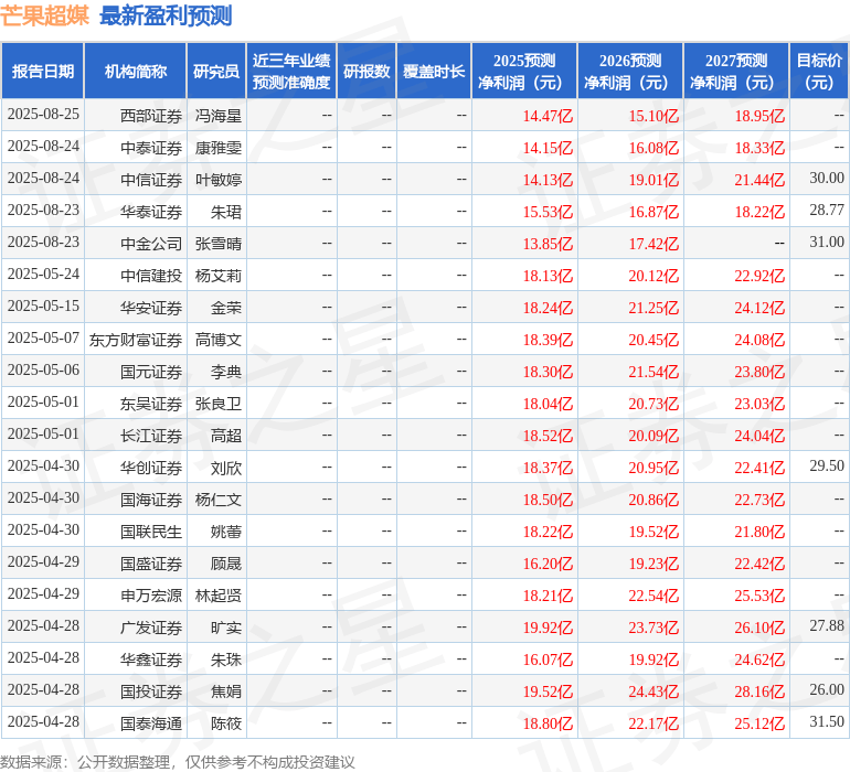 开源证券：给予芒果超媒买入评级