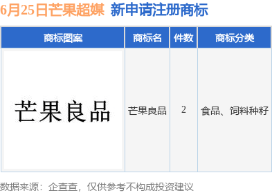 芒果超媒新提交“芒果良品”等2件商标注册申请