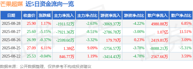 股票行情快报：芒果超媒（300413）8月28日主力资金净卖出1911.52万元