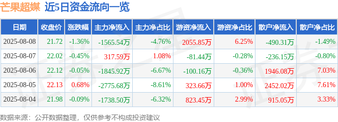 股票行情快报：芒果超媒（300413）8月8日主力资金净卖出1565.54万元