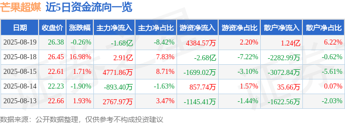 股票行情快报：芒果超媒（300413）8月19日主力资金净卖出1.68亿元