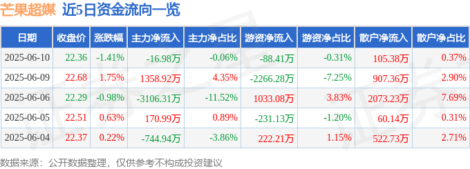 股票行情快报：芒果超媒（300413）6月10日主力资金净卖出16.98万元