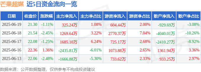 股票行情快报：芒果超媒（300413）6月19日主力资金净买入325.24万元
