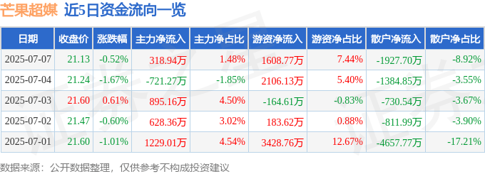 股票行情快报：芒果超媒（300413）7月7日主力资金净买入318.94万元