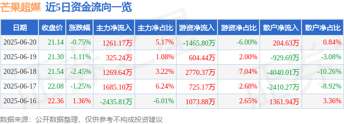 股票行情快报：芒果超媒（300413）6月20日主力资金净买入1261.17万元