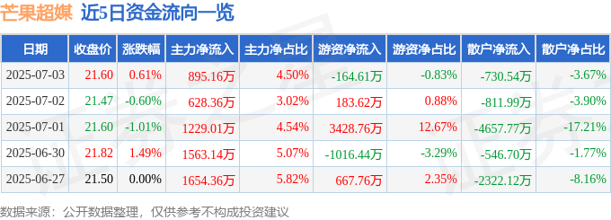 股票行情快报：芒果超媒（300413）7月3日主力资金净买入895.16万元