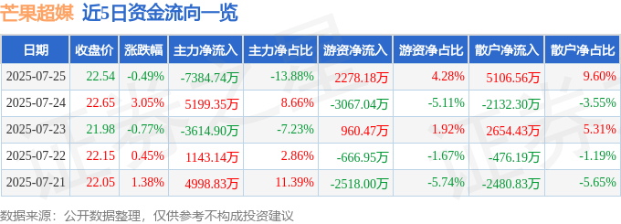 股票行情快报：芒果超媒（300413）7月25日主力资金净卖出7384.74万元