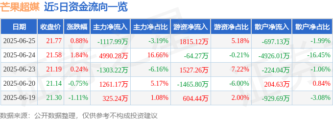 股票行情快报：芒果超媒（300413）6月25日主力资金净卖出1117.99万元