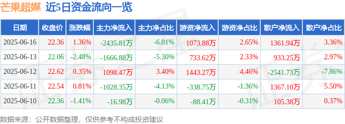 股票行情快报：芒果超媒（300413）6月16日主力资金净卖出2435.81万元