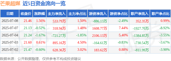 股票行情快报：芒果超媒（300413）7月8日主力资金净买入533.79万元