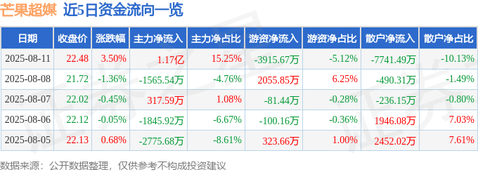 股票行情快报：芒果超媒（300413）8月11日主力资金净买入1.17亿元